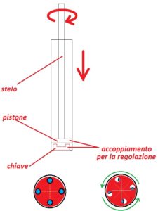 Schema Regolazione Koni