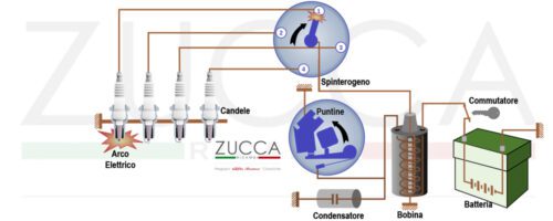 Accensione